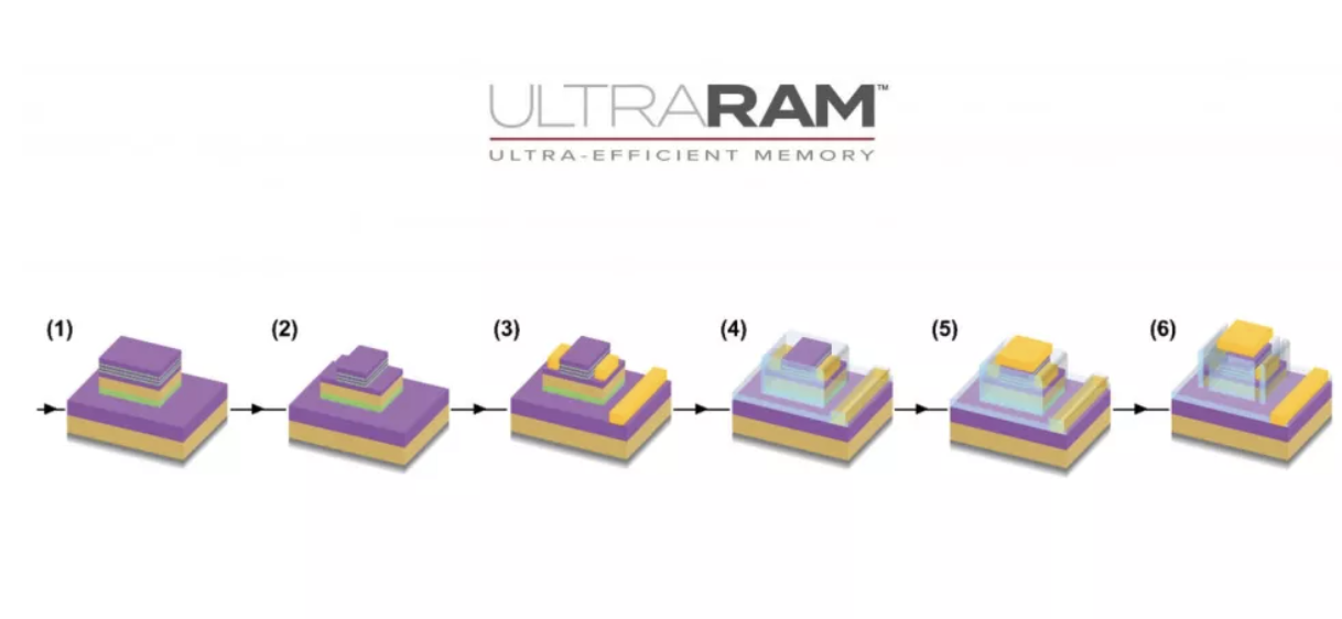 L’ultraRAM: un nouveau type de mémoire pour booster la puissance de votre PC